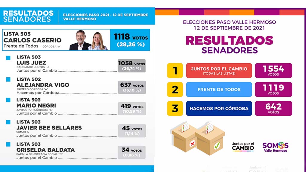 Divergencias en Valle Hermoso sobre el resultado de las PASO