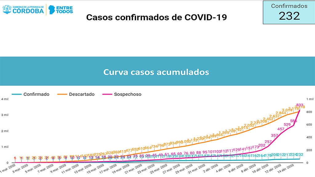 Córdoba: A la fecha, se registran 232 personas con diagnóstico confirmado de COVID-19