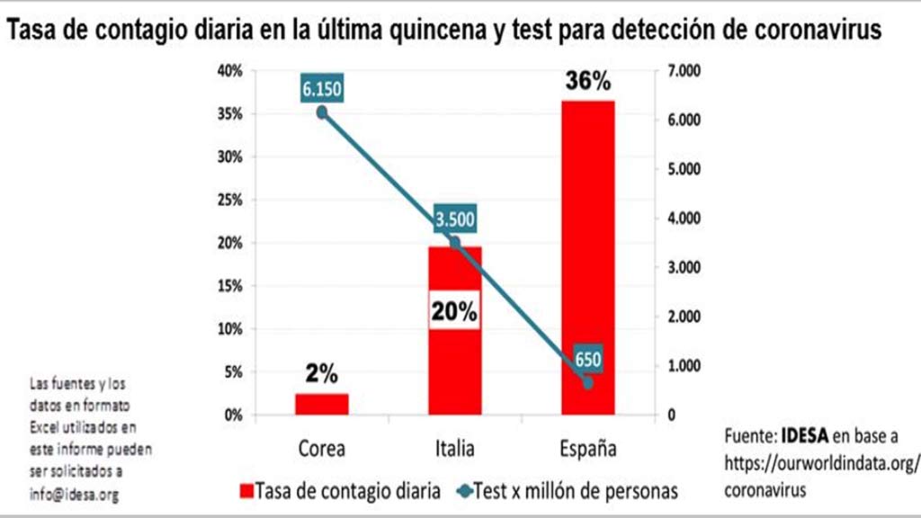 Multiplicando los test se podrá flexibilizar el confinamiento