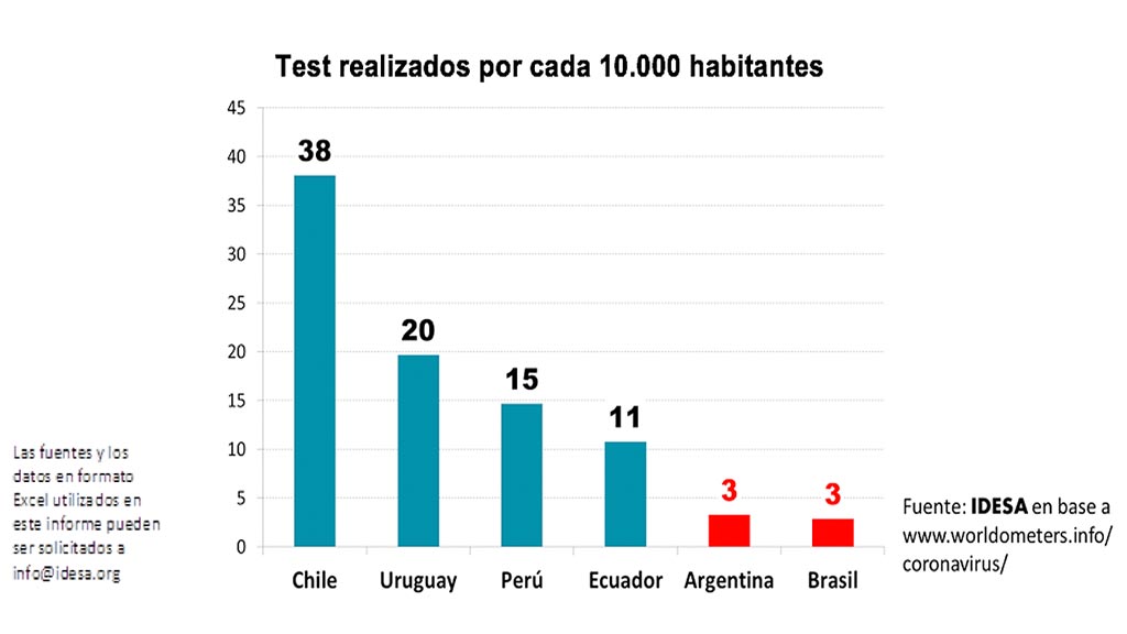 Argentina entre los que menos test hace en la región