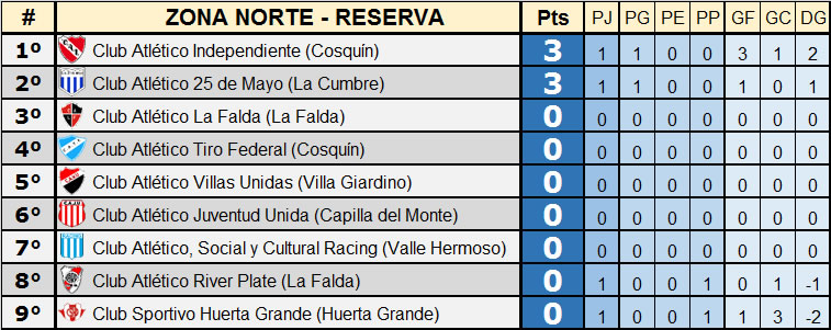 clasificacion reserva 1 f posicion